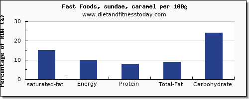 saturated fat and nutrition facts in sundae per 100g